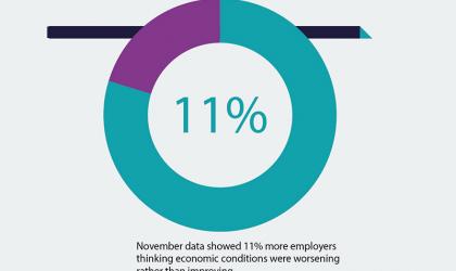 November data showed 11% of employers... Stats